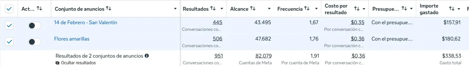 Resultados de la campaña de Flores Amarillas de Arce Azul en el Administrador de anuncios de Meta