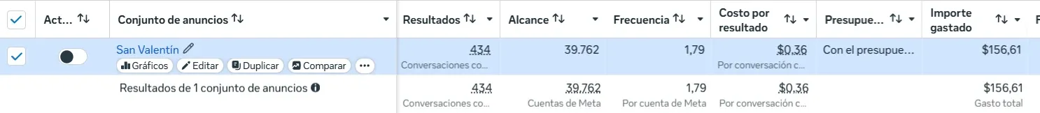 Resultados de la campaña de San Valentín de Arce Azul en el Administrador de anuncios de Meta