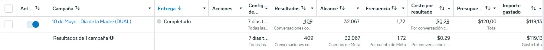 Resultados de la campaña de Día de la Madre de Meraki en el Administrador de anuncios de Meta