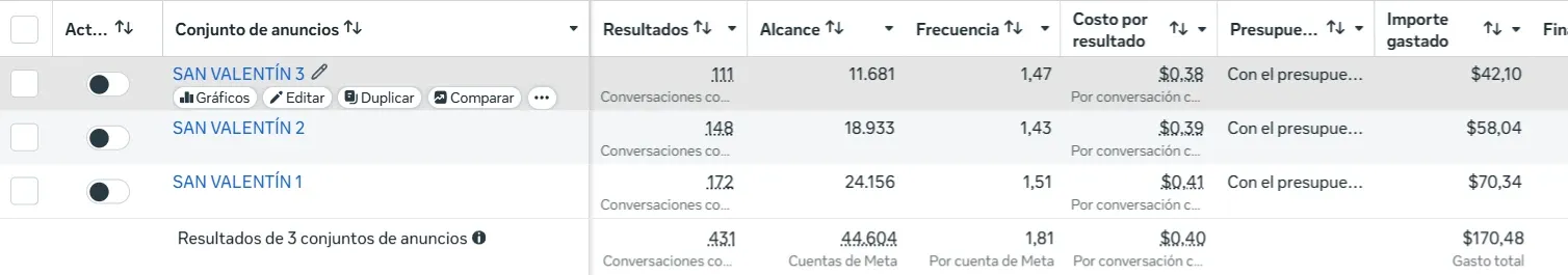Resultados de la campaña de San Valentín de Meraki en el Administrador de anuncios de Meta